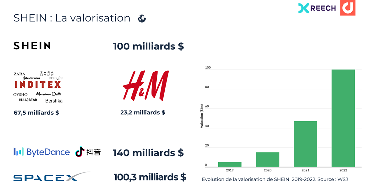 Sur les réseaux sociaux et chez les influenceurs, SHEIN rivalise désormais avec Zara et H&M etude